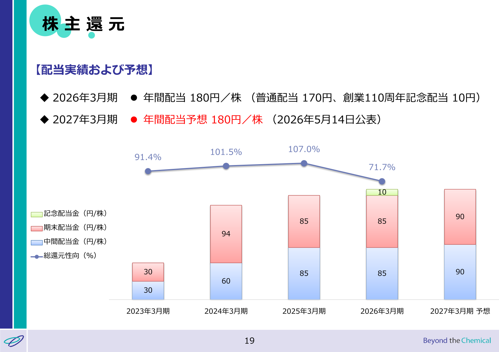 株主還元（配当実績および予想）
