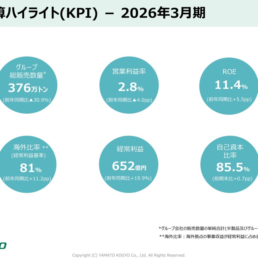 大和工業、2026年3月期は減収も経常利益19.9%増　純利益は96.0%増