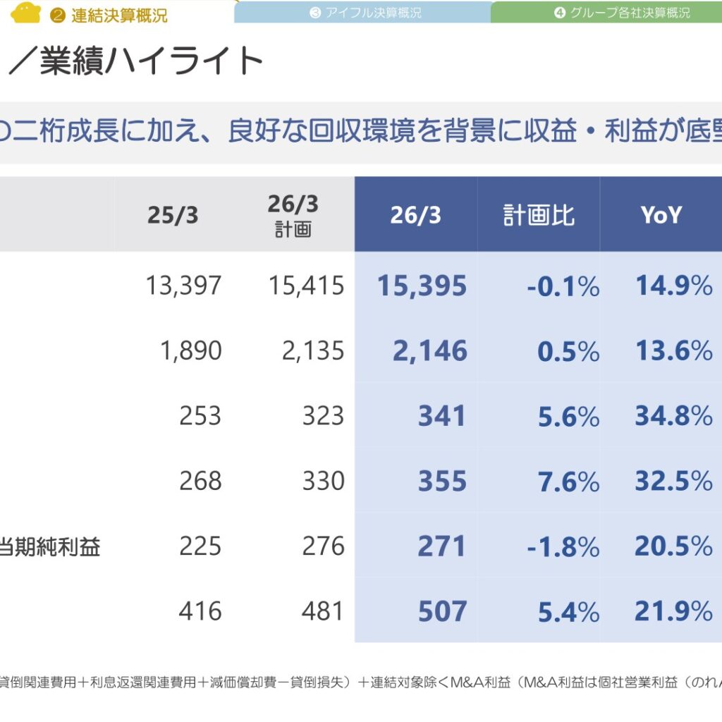 ムニノバホールディングス、2026年3月期は経常利益355億円　前期比32.5%増で計画を上回る