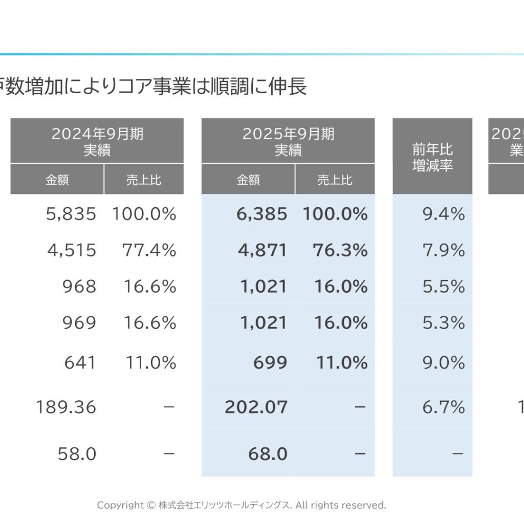 エリッツホールディングス、2025年9月期は増収増益　営業利益は前期比5.5%増