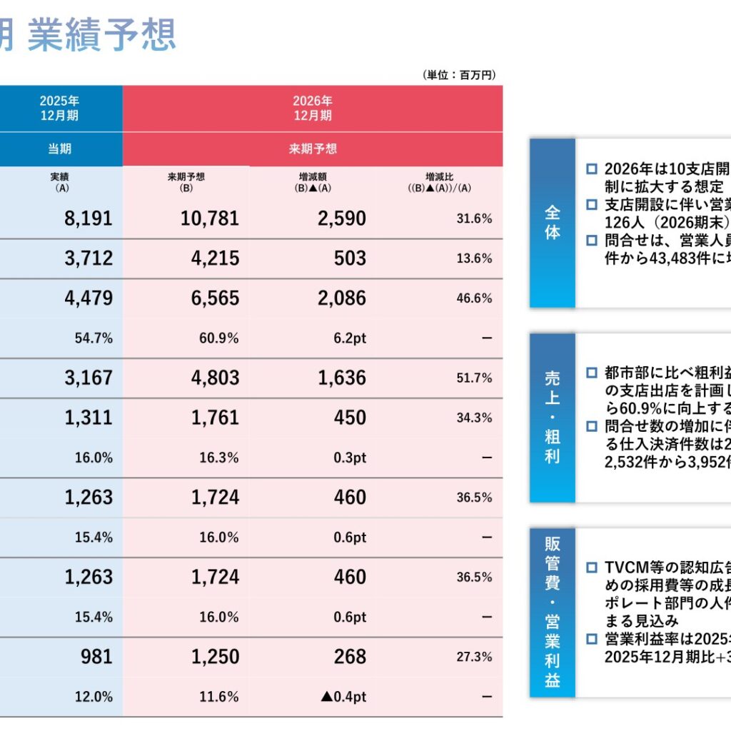 AlbaLink、2025年12月期は売上高81.9億円　営業利益13.1億円