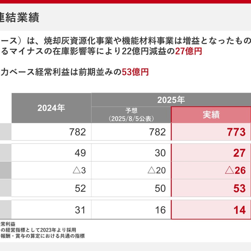新日本電工、2025年12月期は経常利益27億円で減益　実力ベース経常利益は53億円で前期並み