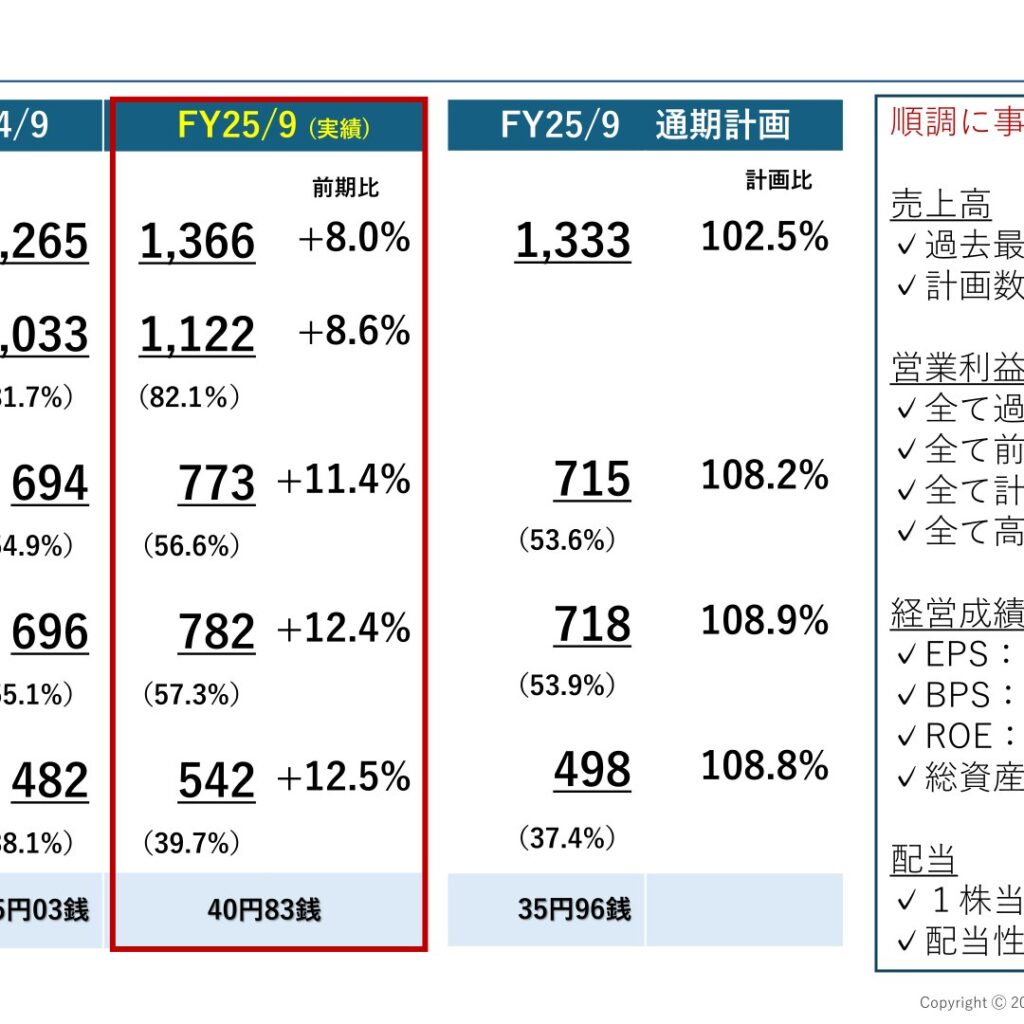 ジェノバ、2025年9月期は売上高・利益全て過去最高　2026年9月期も増収増益・増配計画