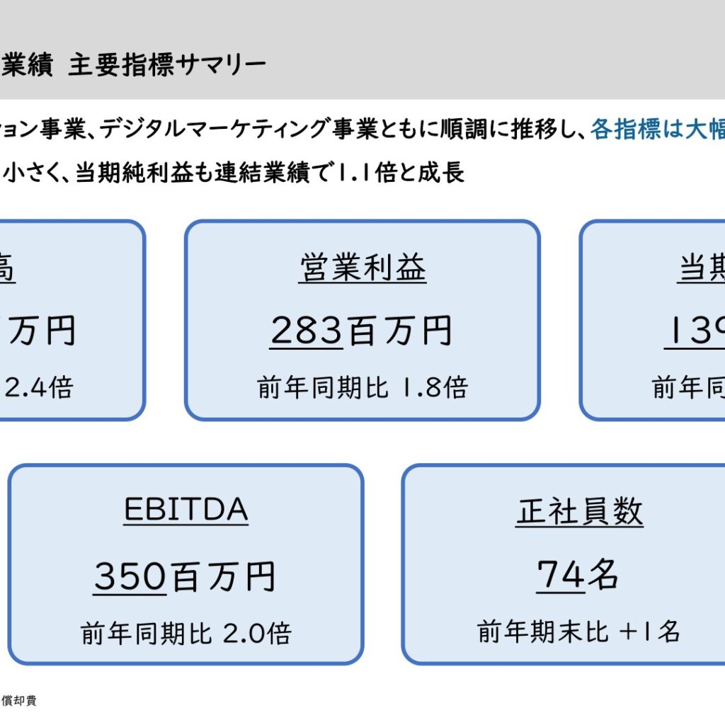 Ridge-i、2025年7月期は増収増益で過去最高　売上高2.4倍・営業利益85%増