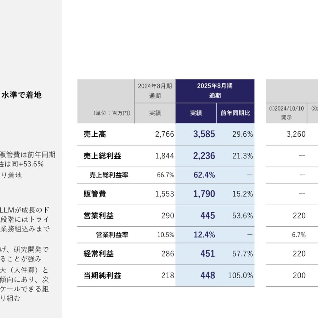 ABEJA、2025年8月期は増収増益　売上高29.6%増・営業利益53.6%増