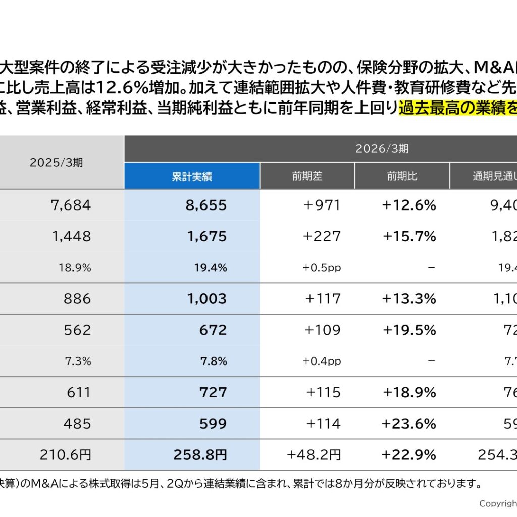 オービーシステム、2026年3月期は増収増益で過去最高　売上高12.6%増・営業利益19.5%増