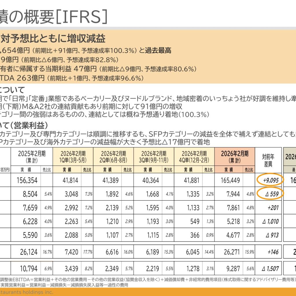 クリエイト・レストランツ・ホールディングス、2026年2月期は増収減益　売上収益は過去最高