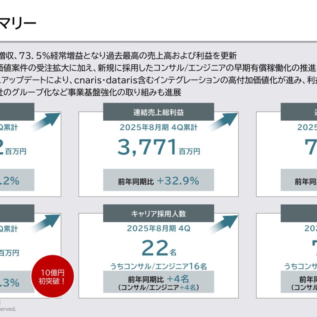 ARアドバンストテクノロジ、2025年8月期は27.2%増収　73.5%経常増益で最高益更新