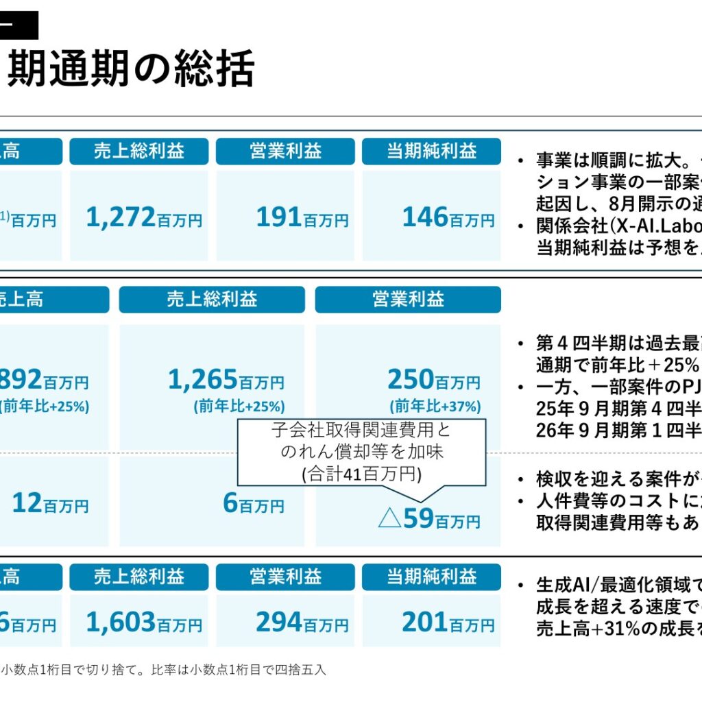 Laboro.AI、2025年9月期はカスタムAI事業25%増収　システム開発事業は営業赤字