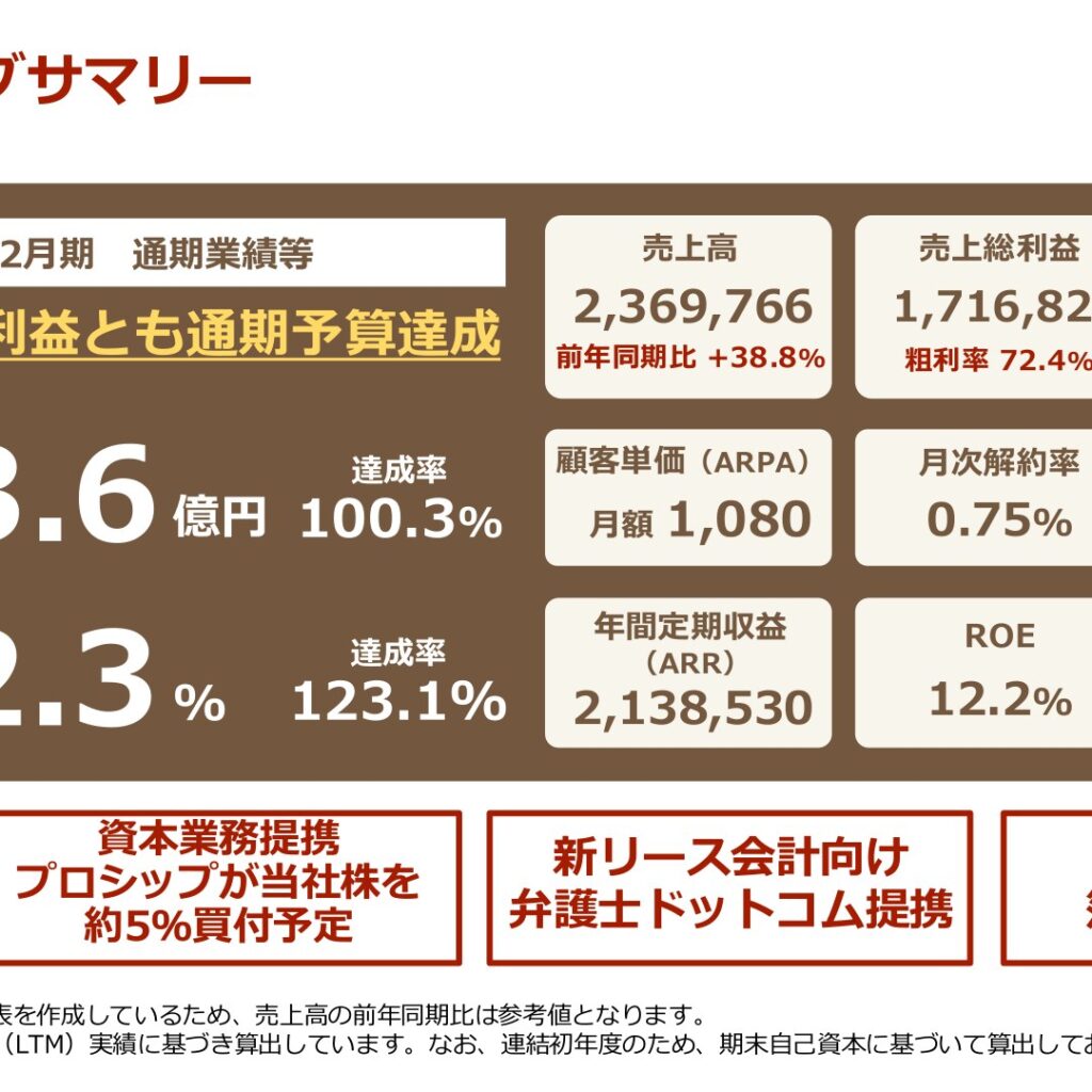 ファーストアカウンティング、2025年12月期は売上高38%増　営業利益60%増で通期予算達成