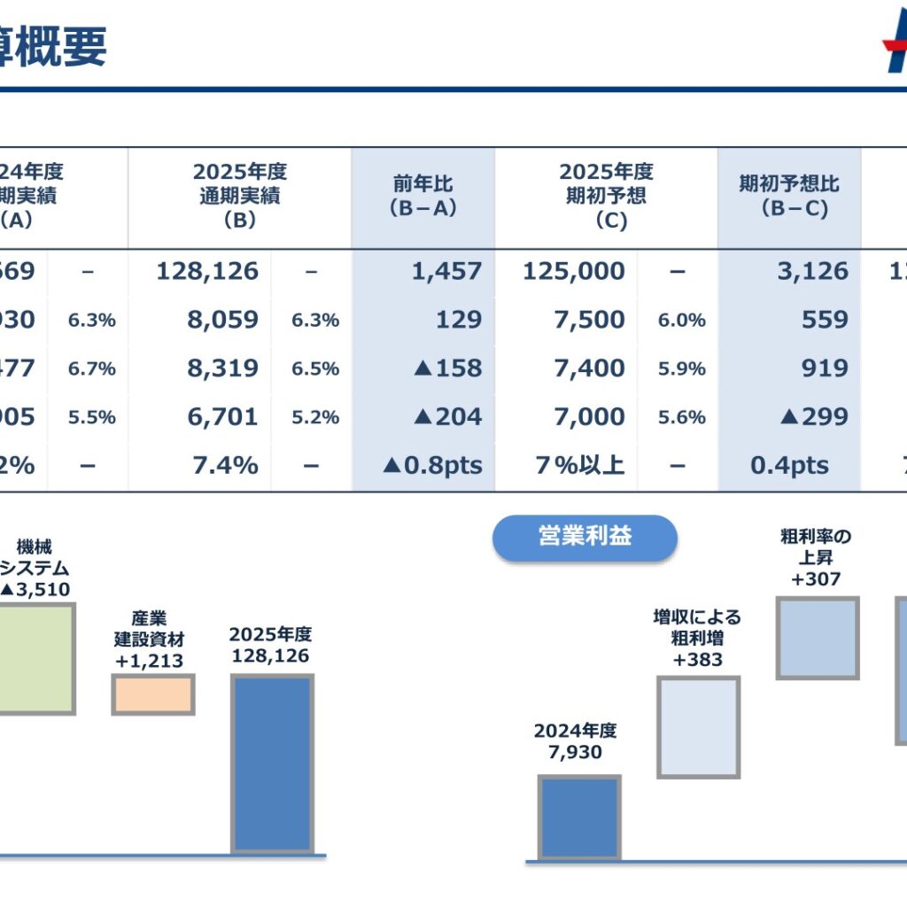 栗本鐵工所、2026年3月期は増収も純利益減　2027年3月期は5期連続増配を計画