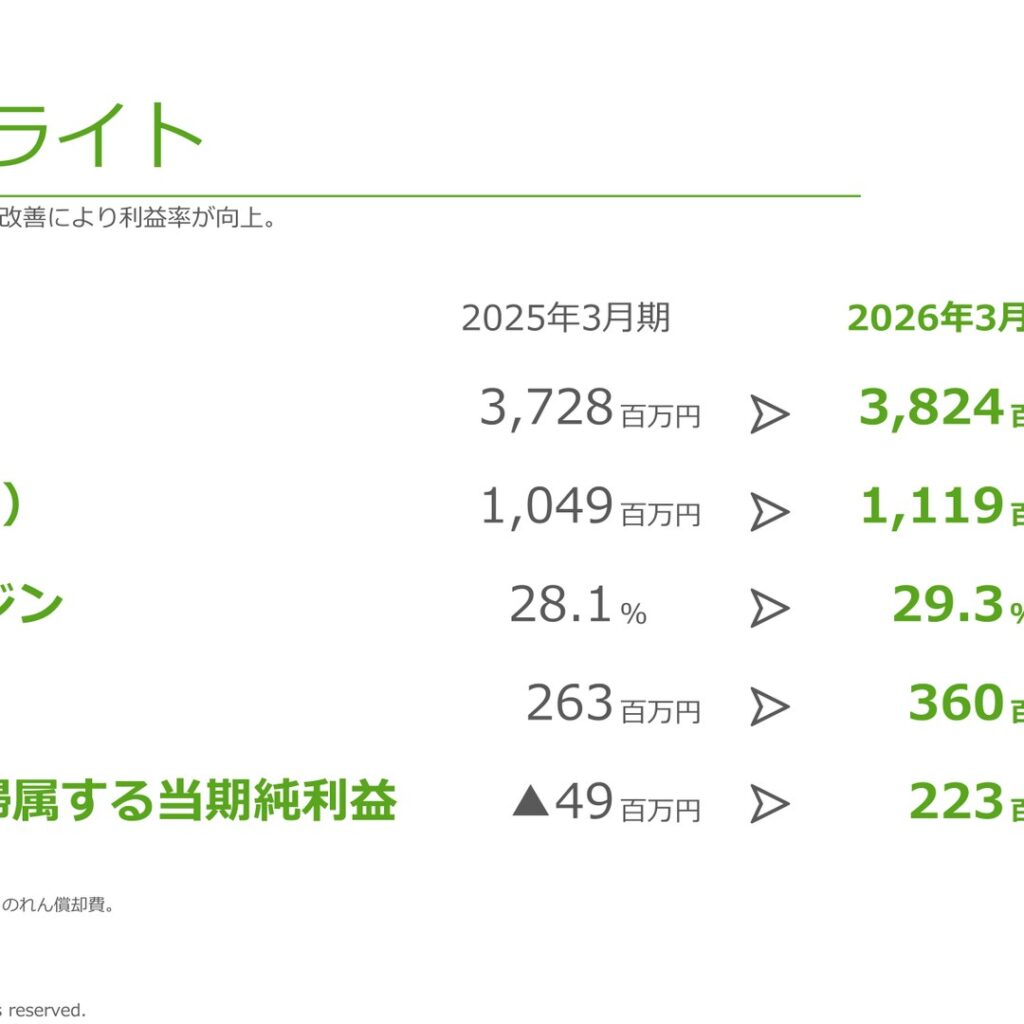 リスクモンスター、2026年3月期は増収増益　当期純利益223百万円で黒字転換