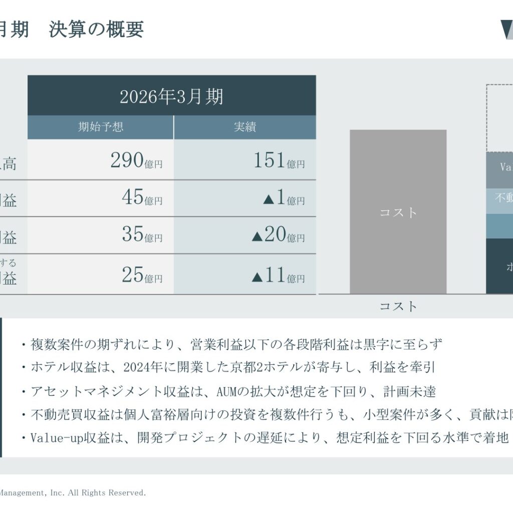 ウェルス・マネジメント、2026年3月期は最終赤字に転落　複数案件の期ずれで期始予想を下回る