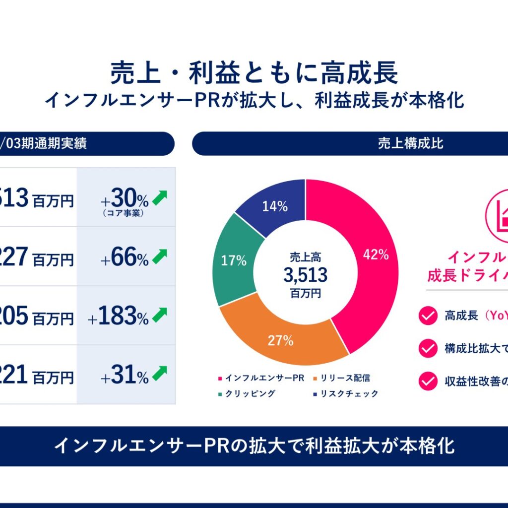 ソーシャルワイヤー、2026年3月期は増収増益で通期計画を上回る