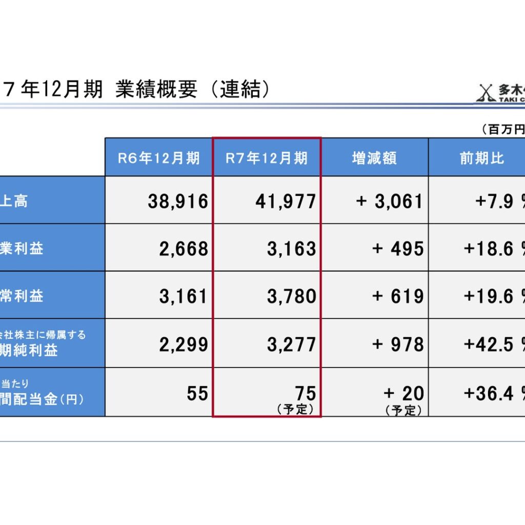 多木化学、2025年12月期は営業利益31億63百万円で18.6%増　当期純利益は42.5%増の32億77百万円