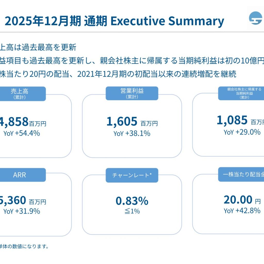 トヨクモ、2025年12月期は増収増益で最高益　純利益は初の10億円突破