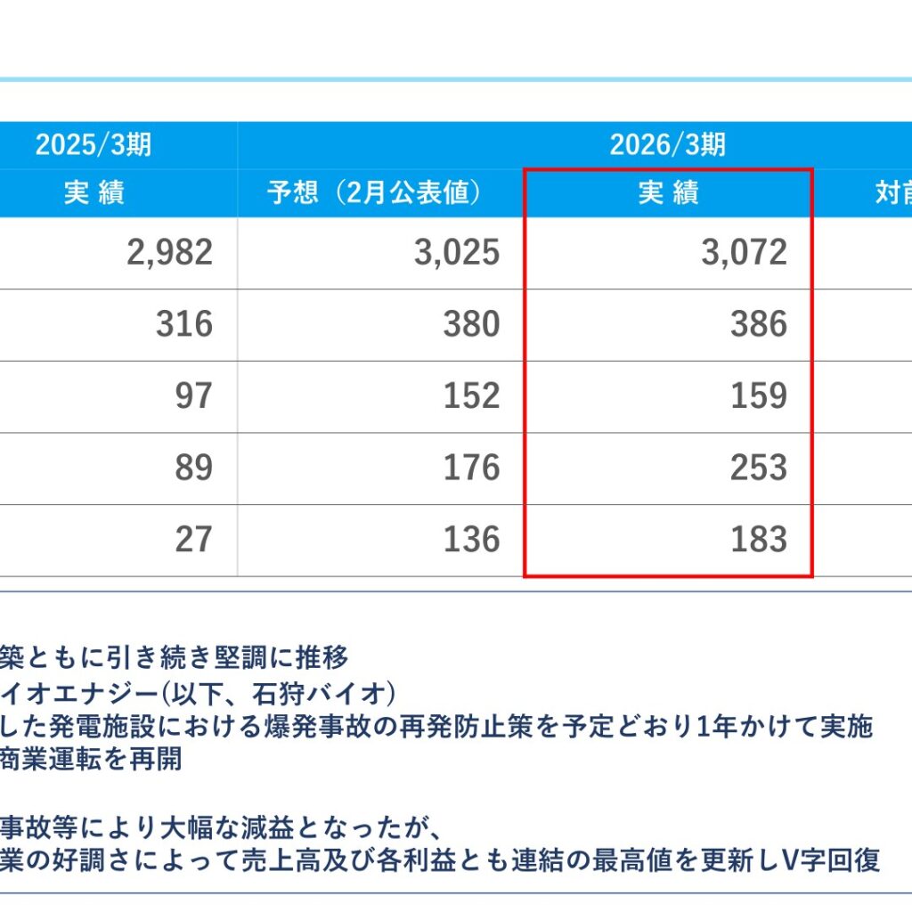 奥村組、2026年3月期は売上高3,072億円　純利益183億円　連結の最高値を更新