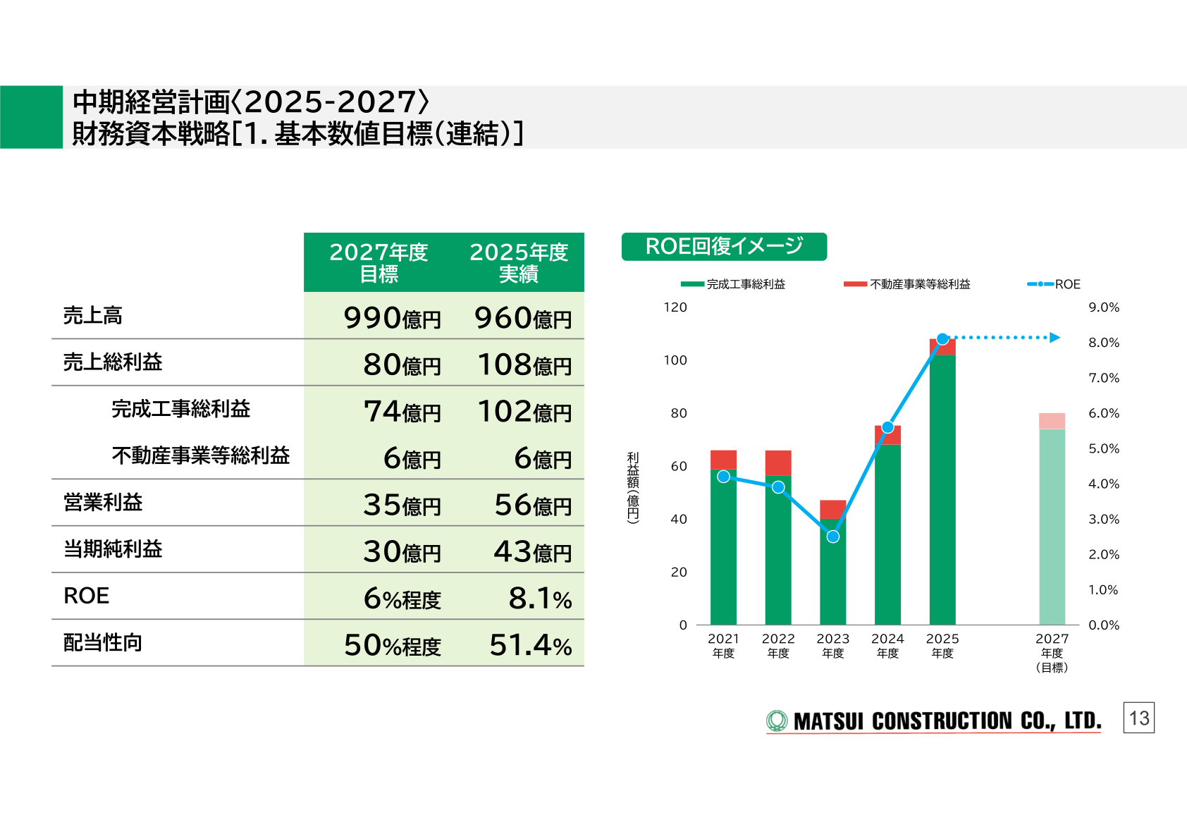 松井建設 中期経営計画〈2025-2027〉財務資本戦略の基本数値目標(連結)。2025年度実績と2027年度目標