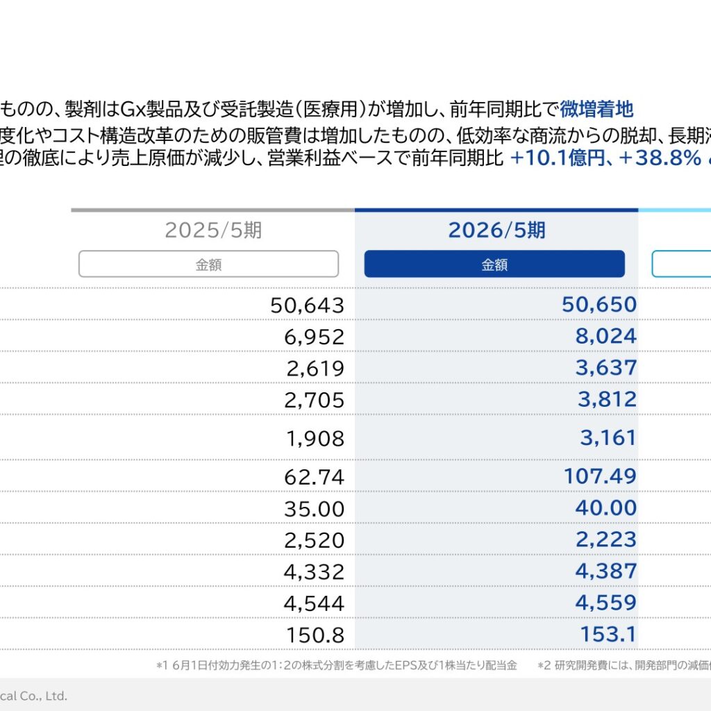 ダイト、2026年5月期は営業利益38.8%増で4期ぶりの増益　最終利益は65.7%増