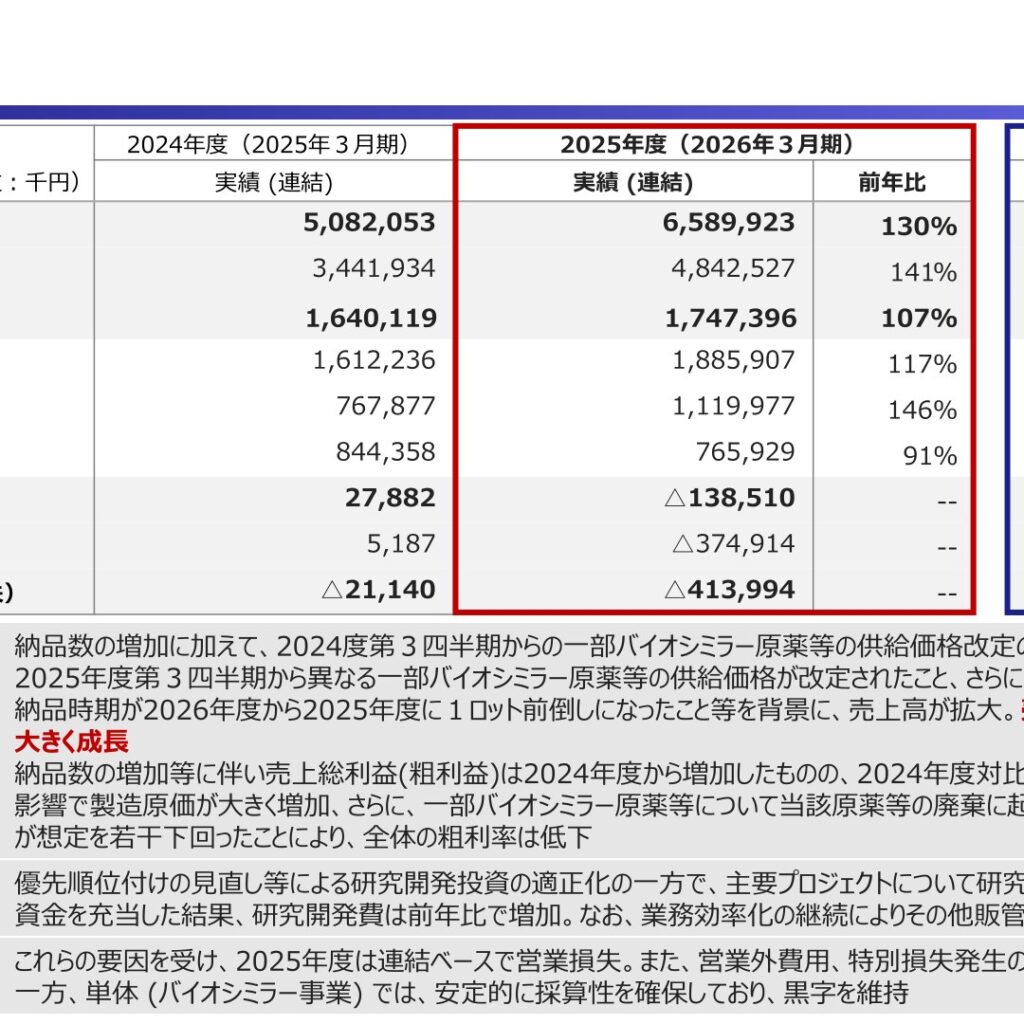 キッズウェル・バイオ、2026年3月期は増収も営業損益・経常損益が赤字転落　当期純損失は拡大