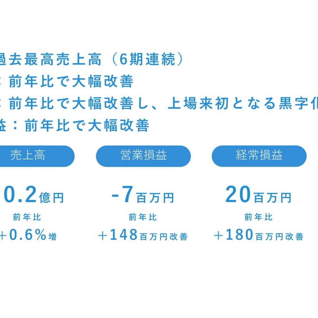 雨風太陽、2025年12月期は売上高過去最高　経常損益は上場来初の黒字化