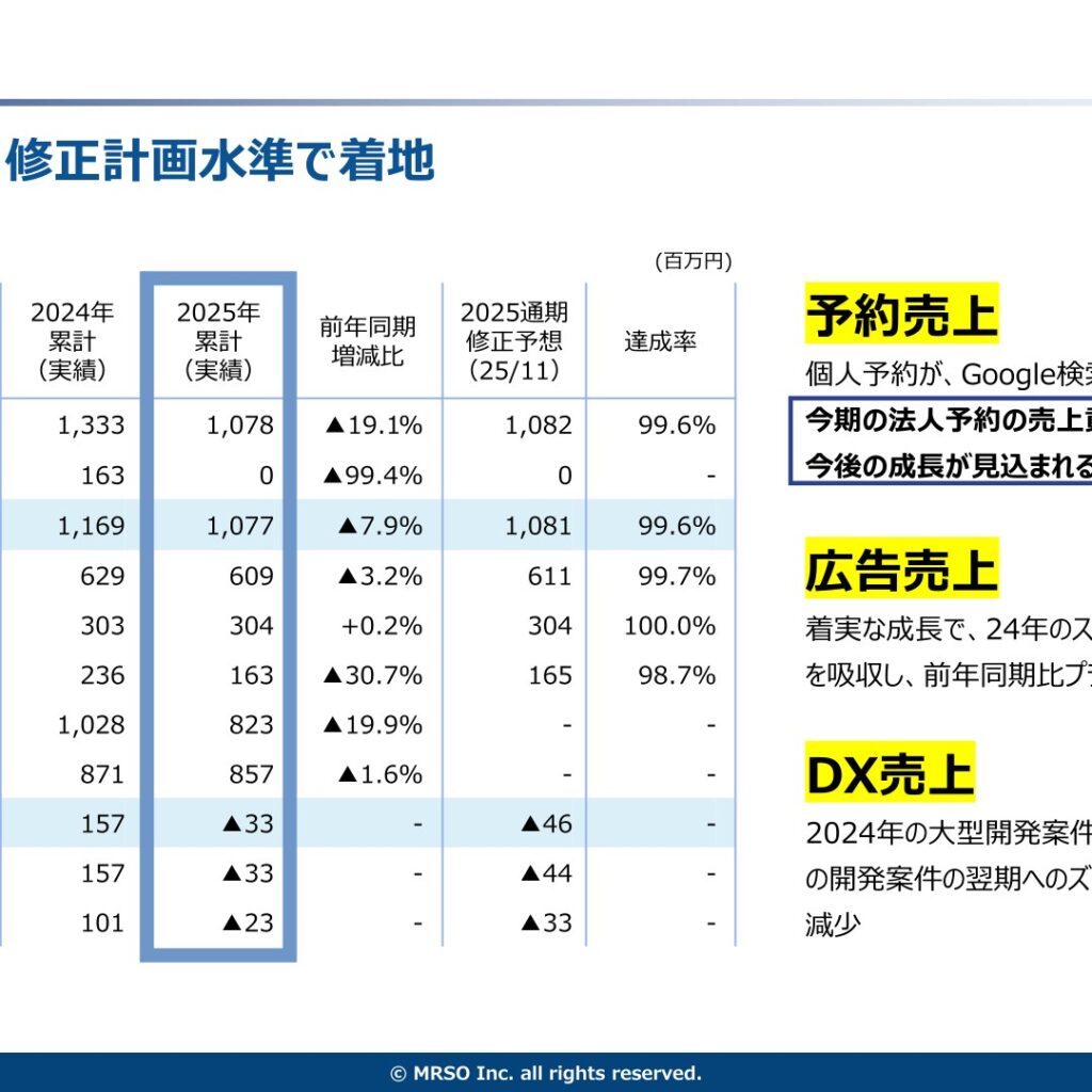 マーソ、2025年12月期は営業損益が赤字転落　2026年12月期は法人予約投資で赤字拡大を計画
