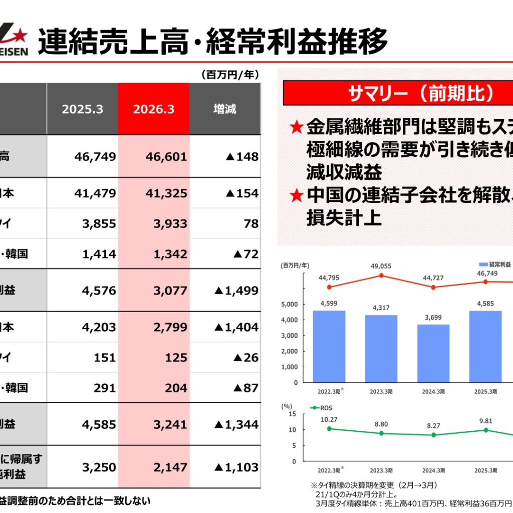 日本精線、2026年3月期は減収減益