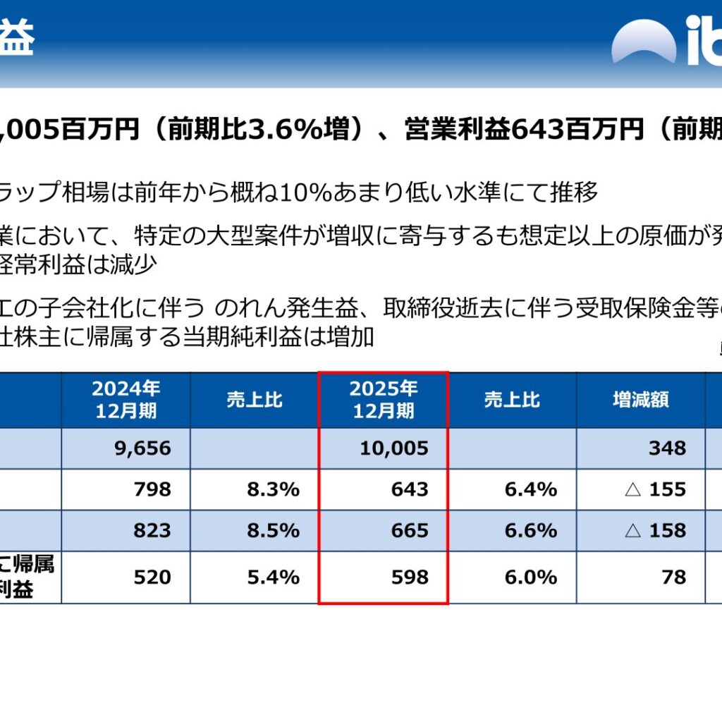 イボキン、2025年12月期は増収も営業減益　純利益は増加