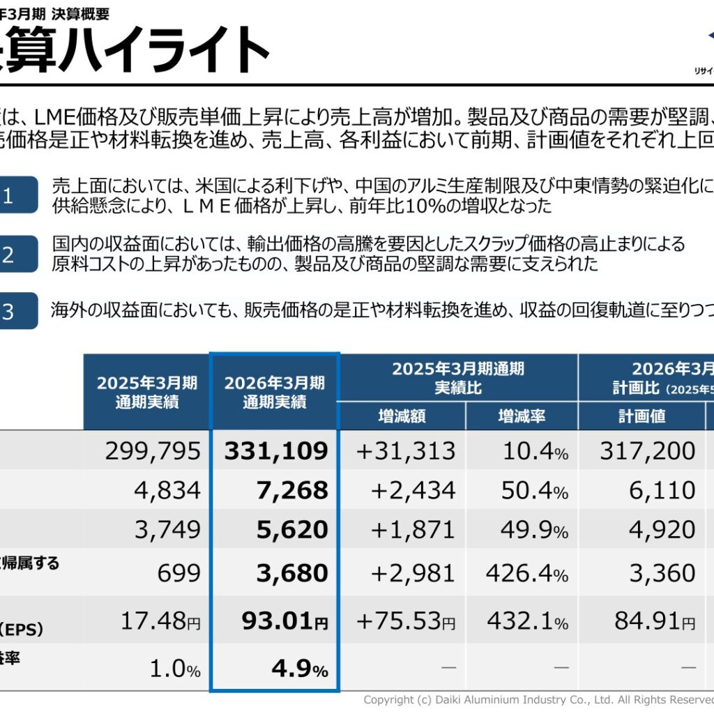 大紀アルミニウム工業所、2026年3月期は増収増益　純利益426.4%増