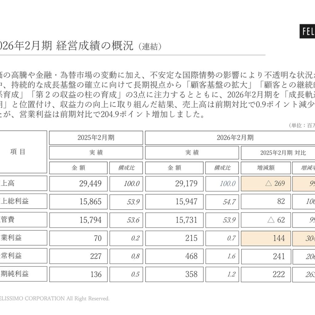 フェリシモ、2026年2月期は減収も大幅増益　2027年2月期は増収増益へ