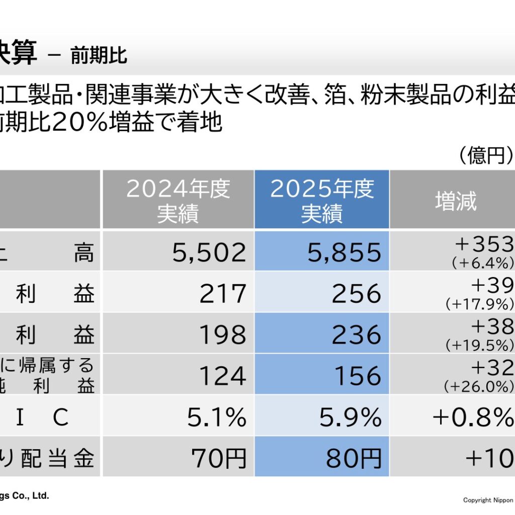 日本軽金属ホールディングス、2026年3月期は増収増益　経常利益19.5%増