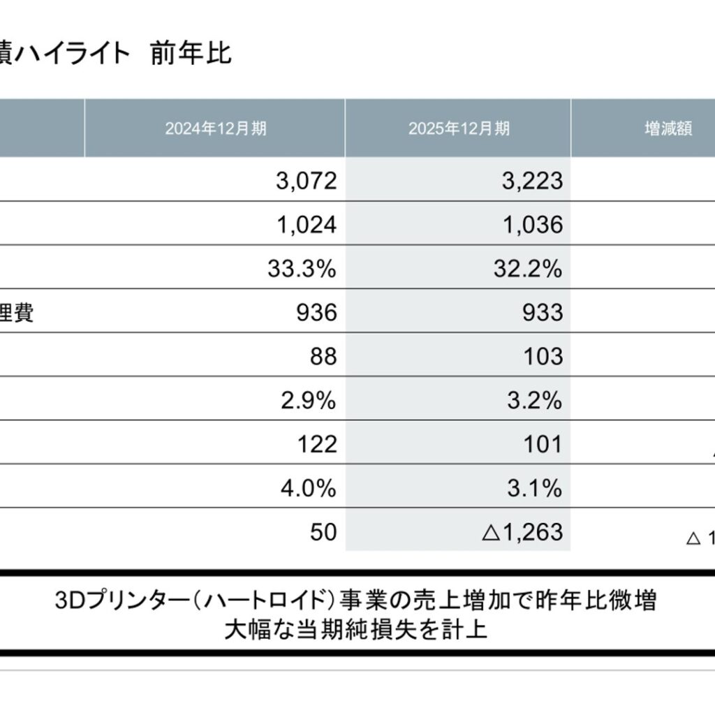 JMC、2025年12月期は増収も減損損失で最終赤字に転落