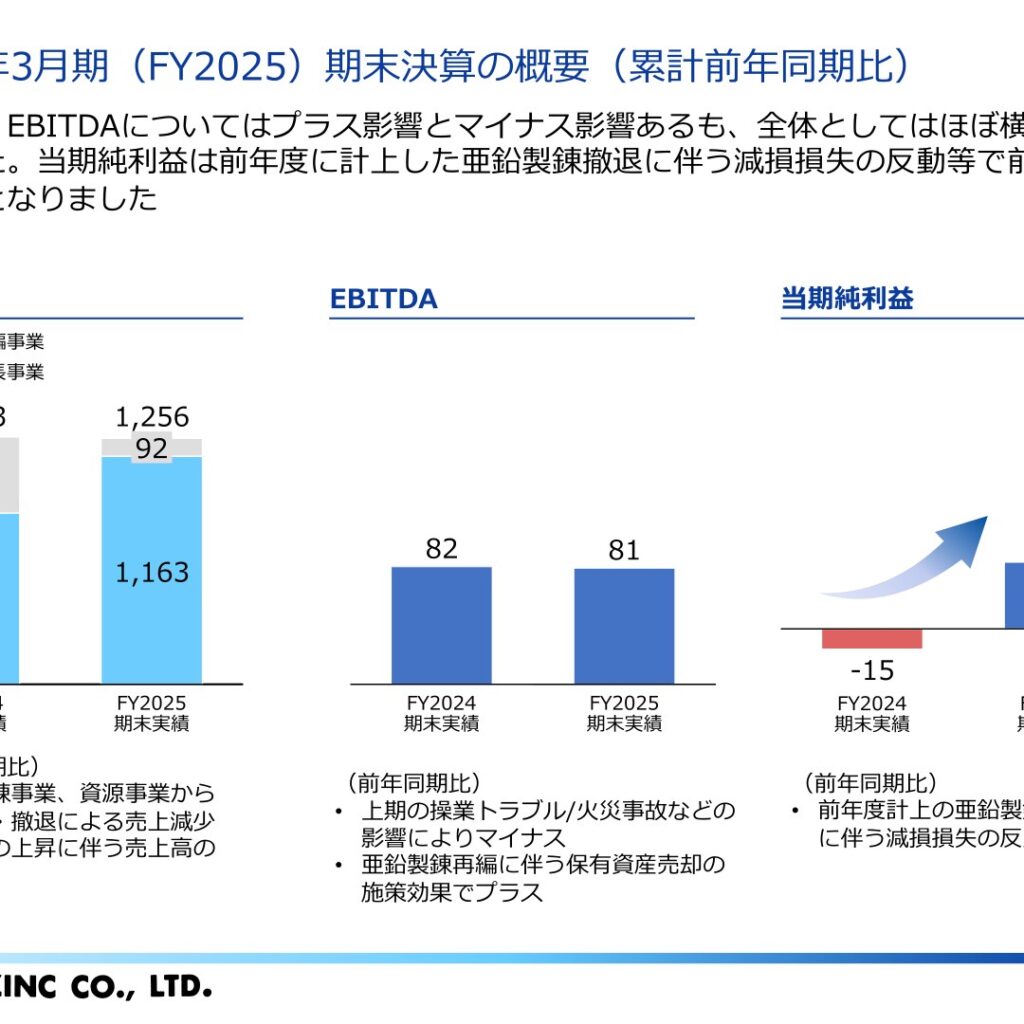 東邦亜鉛、2026年3月期は当期純利益48億円で黒字転換　東邦メタリクスへ社名変更