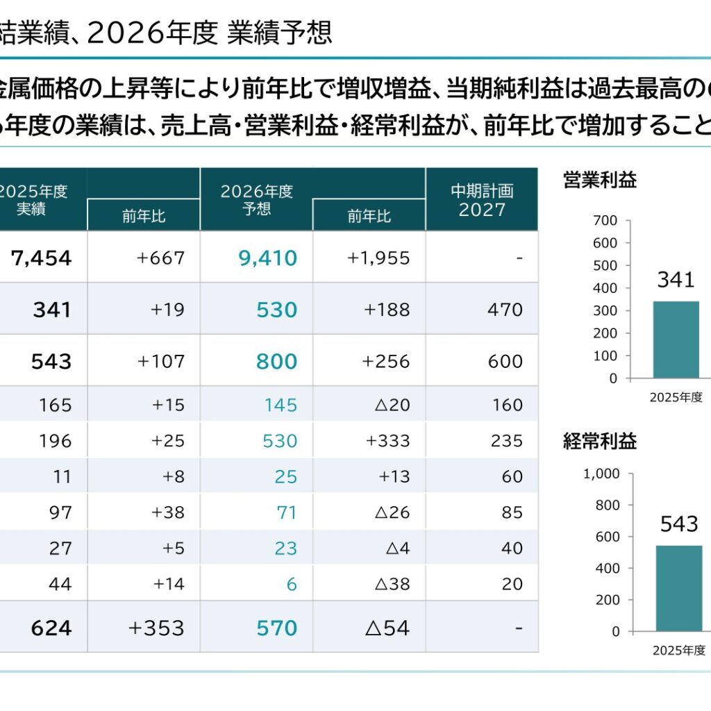DOWAホールディングス、2026年3月期は増収増益で当期純利益は過去最高の624億円