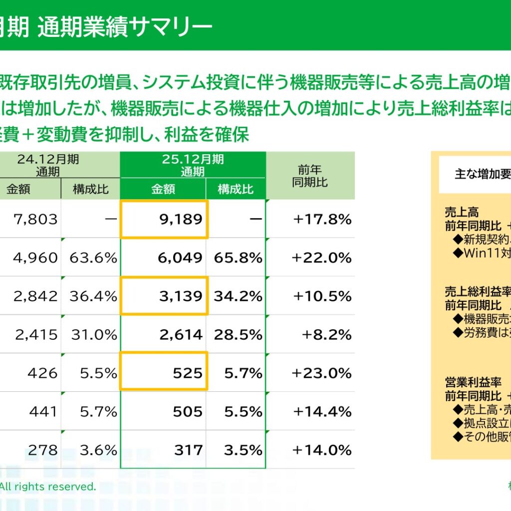 ロココ、2025年12月期は増収増益　売上高17.8%増・営業利益23.0%増