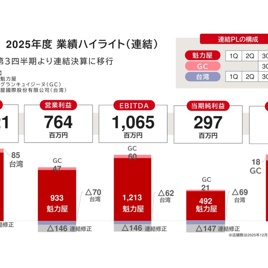 魁力屋、2025年12月期は連結決算移行初年度　単体は増収増益