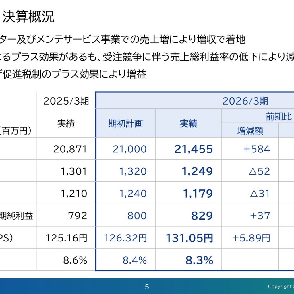 東洋シヤッター、2026年3月期は増収も営業減益　税制効果で純利益は増益