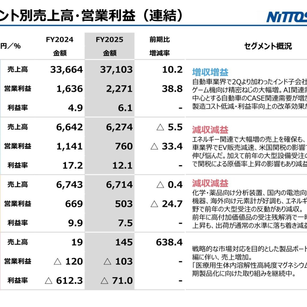 日東精工、2025年12月期は増収増益　純利益は減益　2026年12月期は増収増益予想