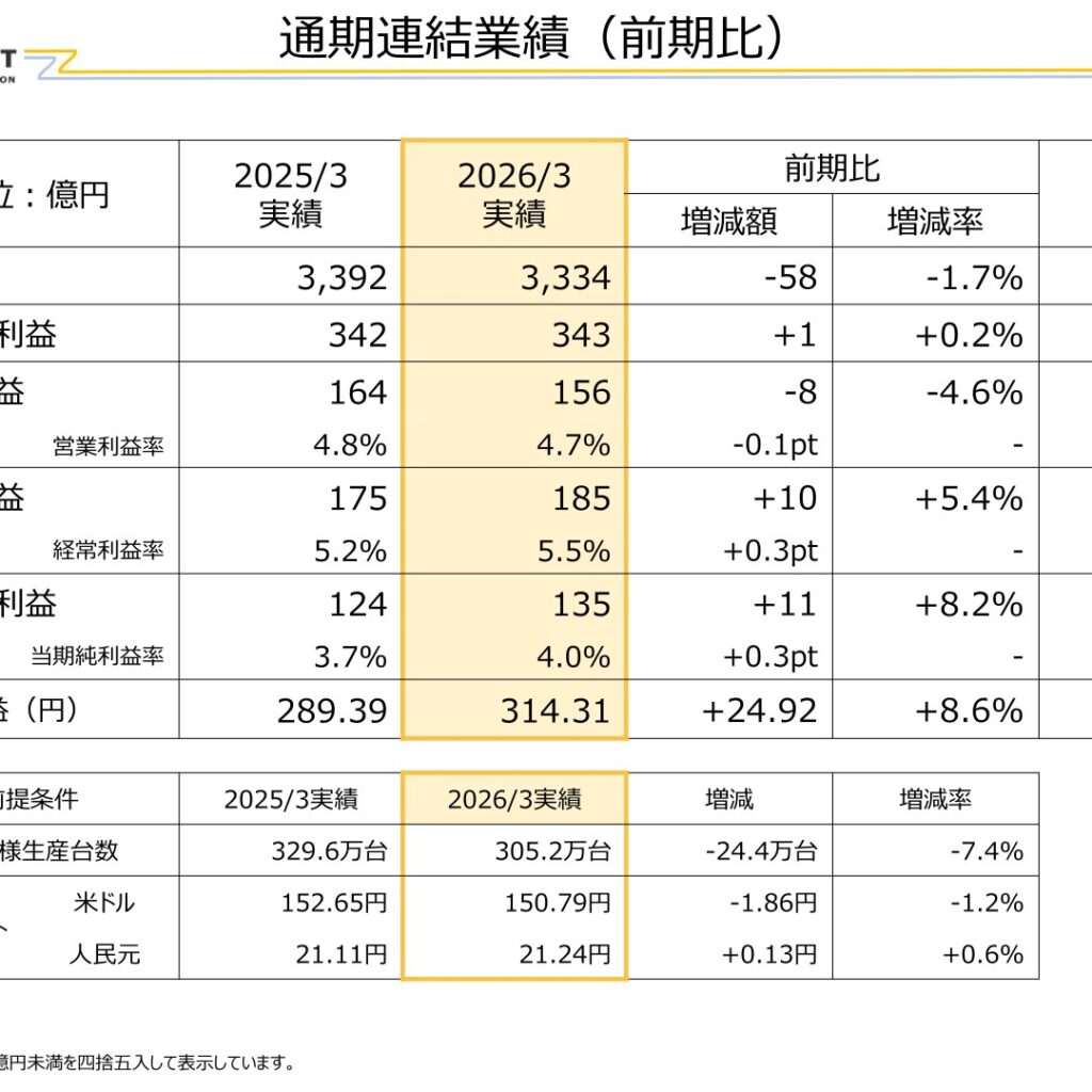 ジーテクト、2026年3月期は減収減益　2027年3月期は増収増益予想