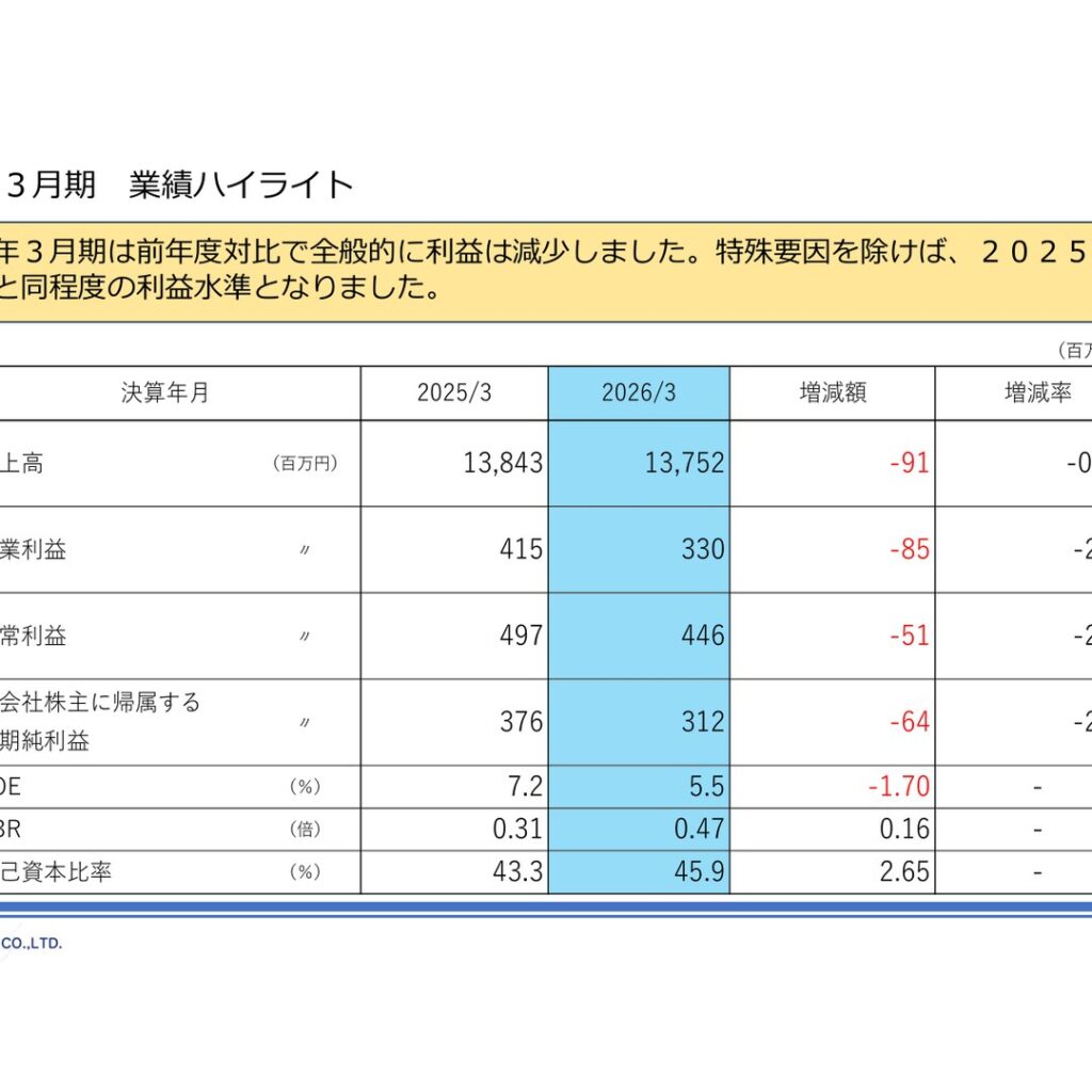 中国工業、2026年3月期は減収減益　2027年3月期は増収増益予想