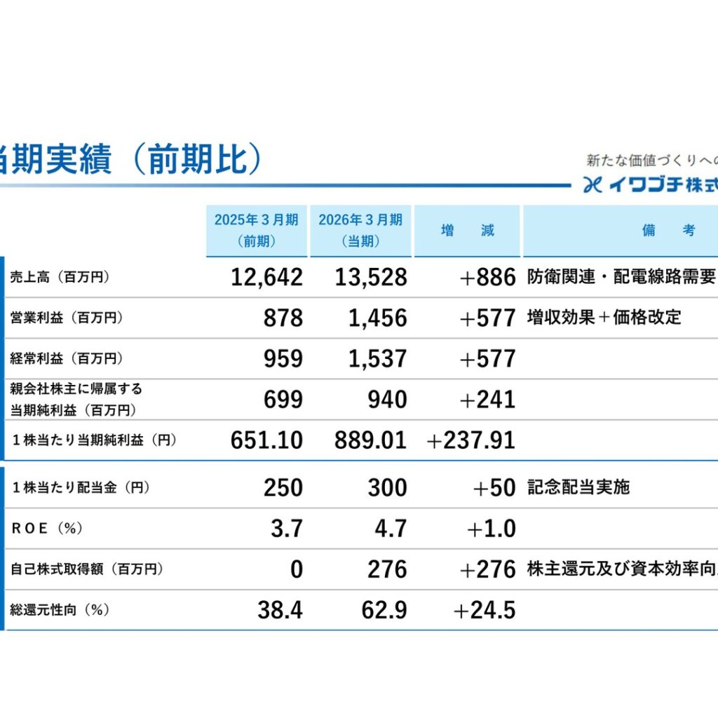 イワブチ、2026年3月期は増収増益　年間配当300円に増配
