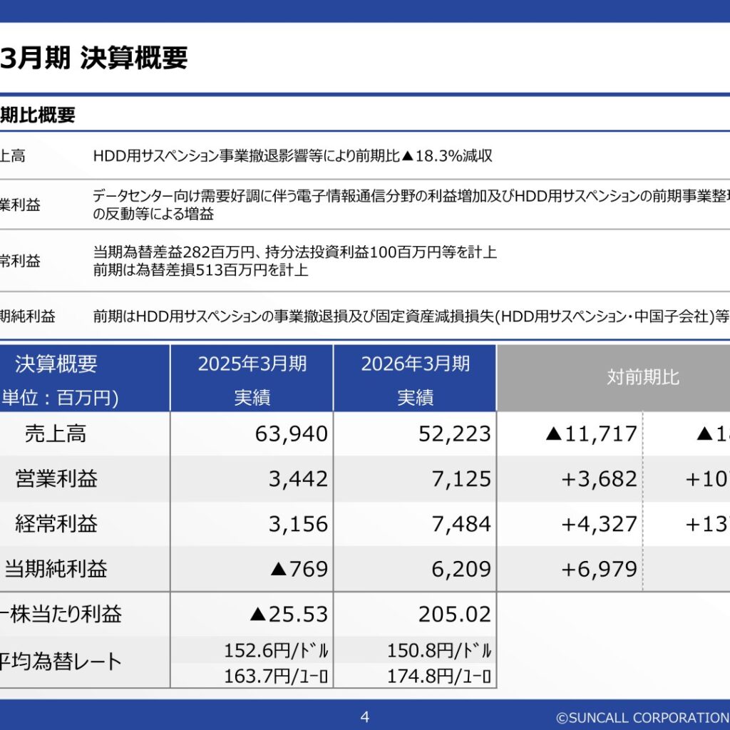 サンコール、2026年3月期は減収も営業利益107.0%増　純利益は黒字転換