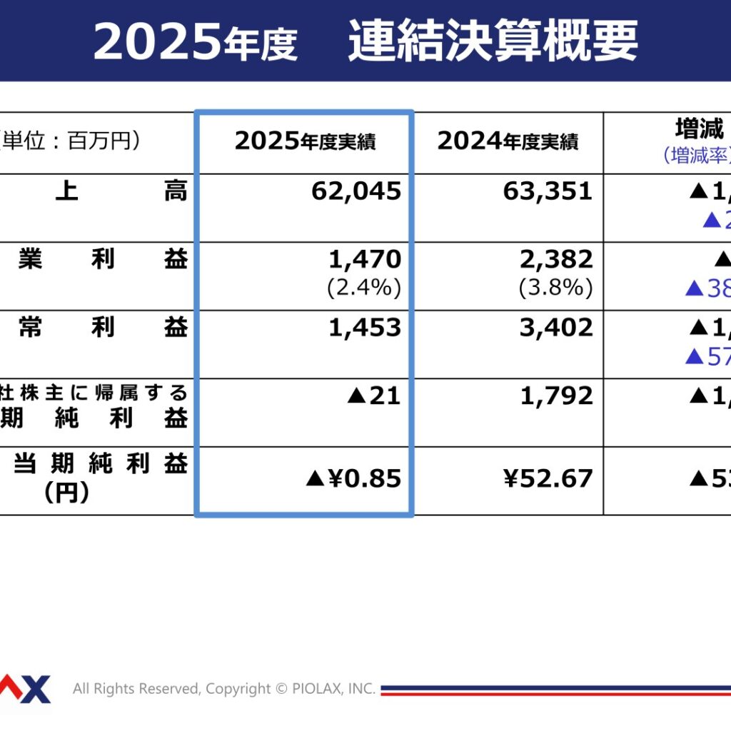 パイオラックス、2026年3月期は減収減益　純利益は21百万円の赤字に
