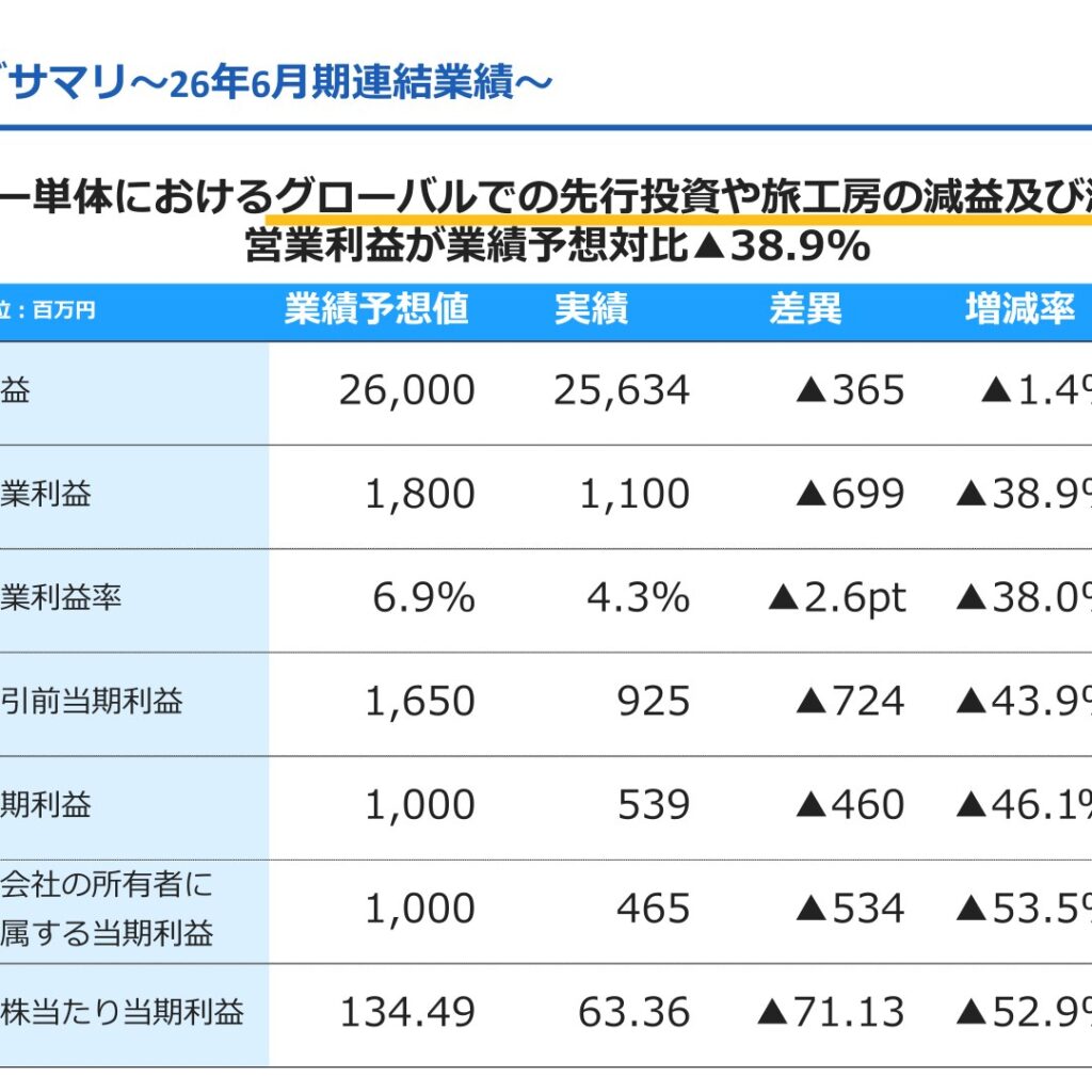アドベンチャー、2026年6月期は営業利益予想比38.9%減　旅工房減損等が影響