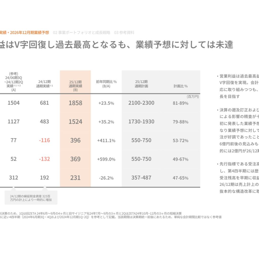 ZETA、2025年12月期は営業利益V字回復で過去最高益も業績予想には未達