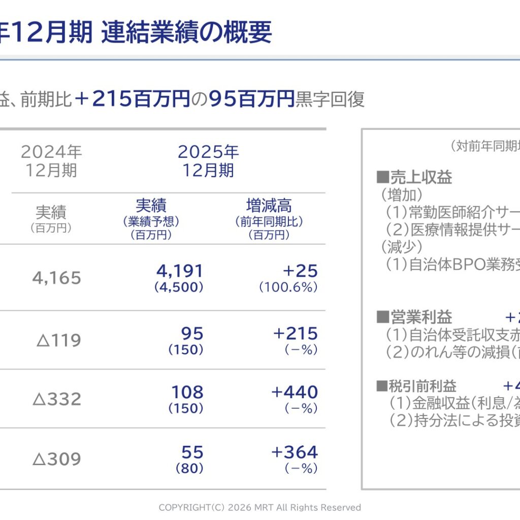 MRT、2025年12月期は営業利益95百万円で黒字転換　2026年12月期は増益を計画