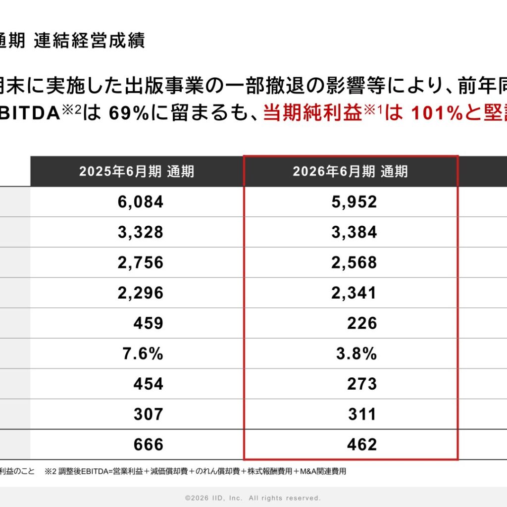 イード、2026年6月期は減収減益　連結子会社エンファクトリーの株式譲渡を決議