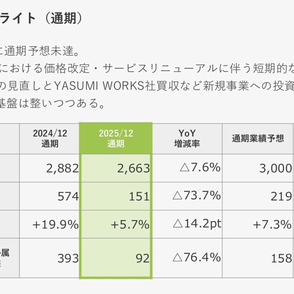 ピクスタ、2025年12月期は減収減益　fotowa事業低迷で通期未達