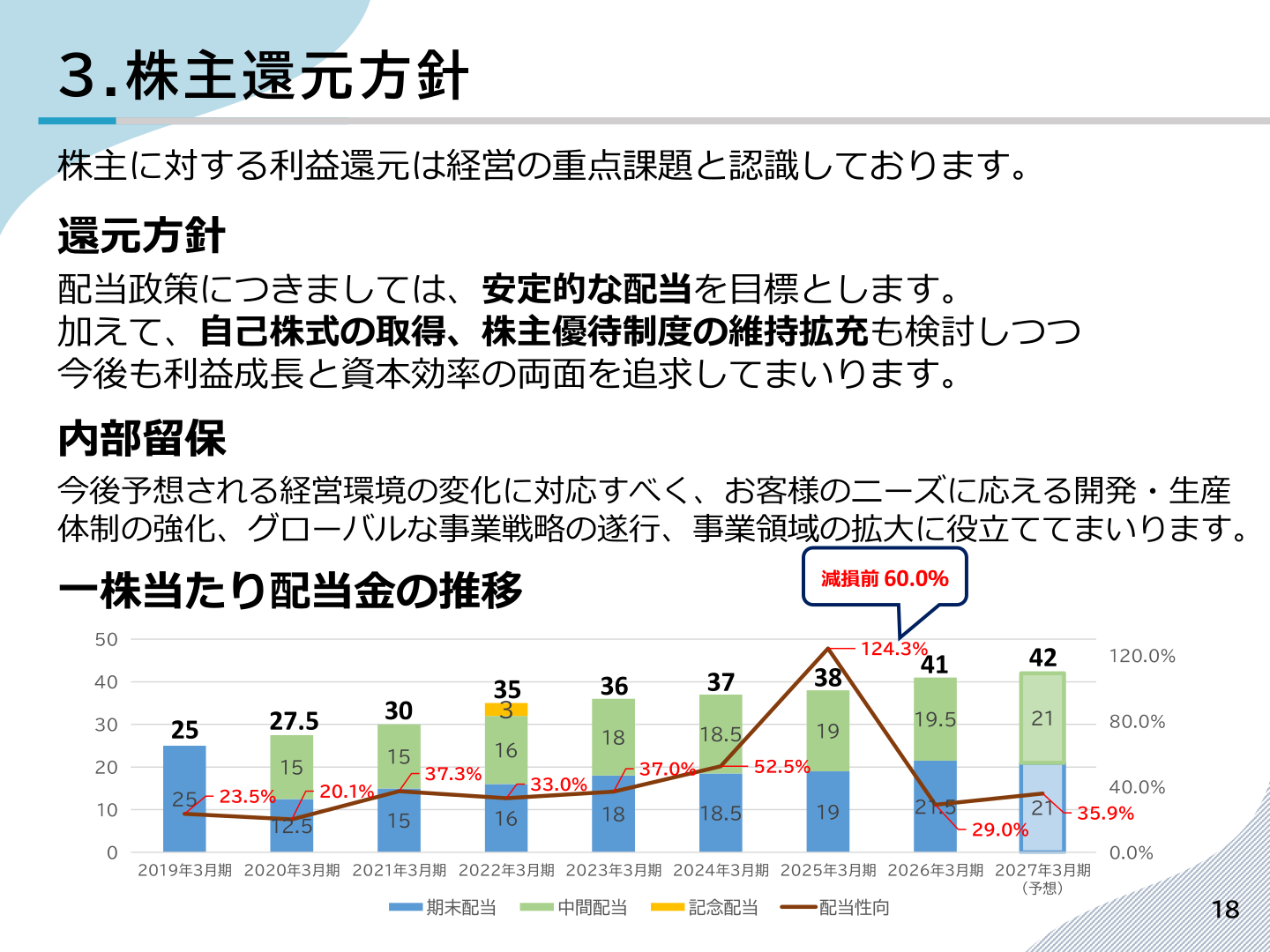 株主還元方針・1株当たり配当金の推移