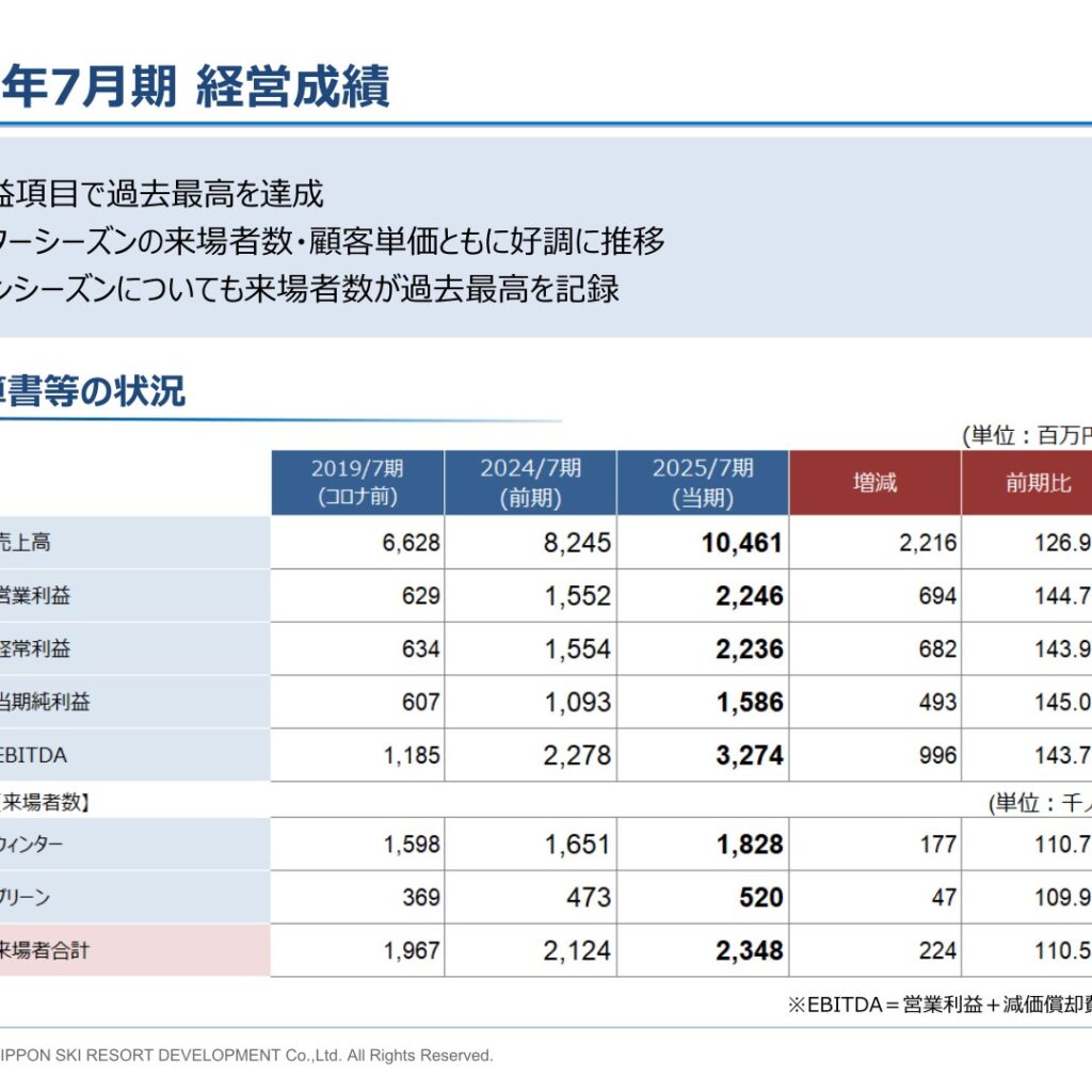 日本スキー場開発、2025年7月期は全収益項目で過去最高を達成